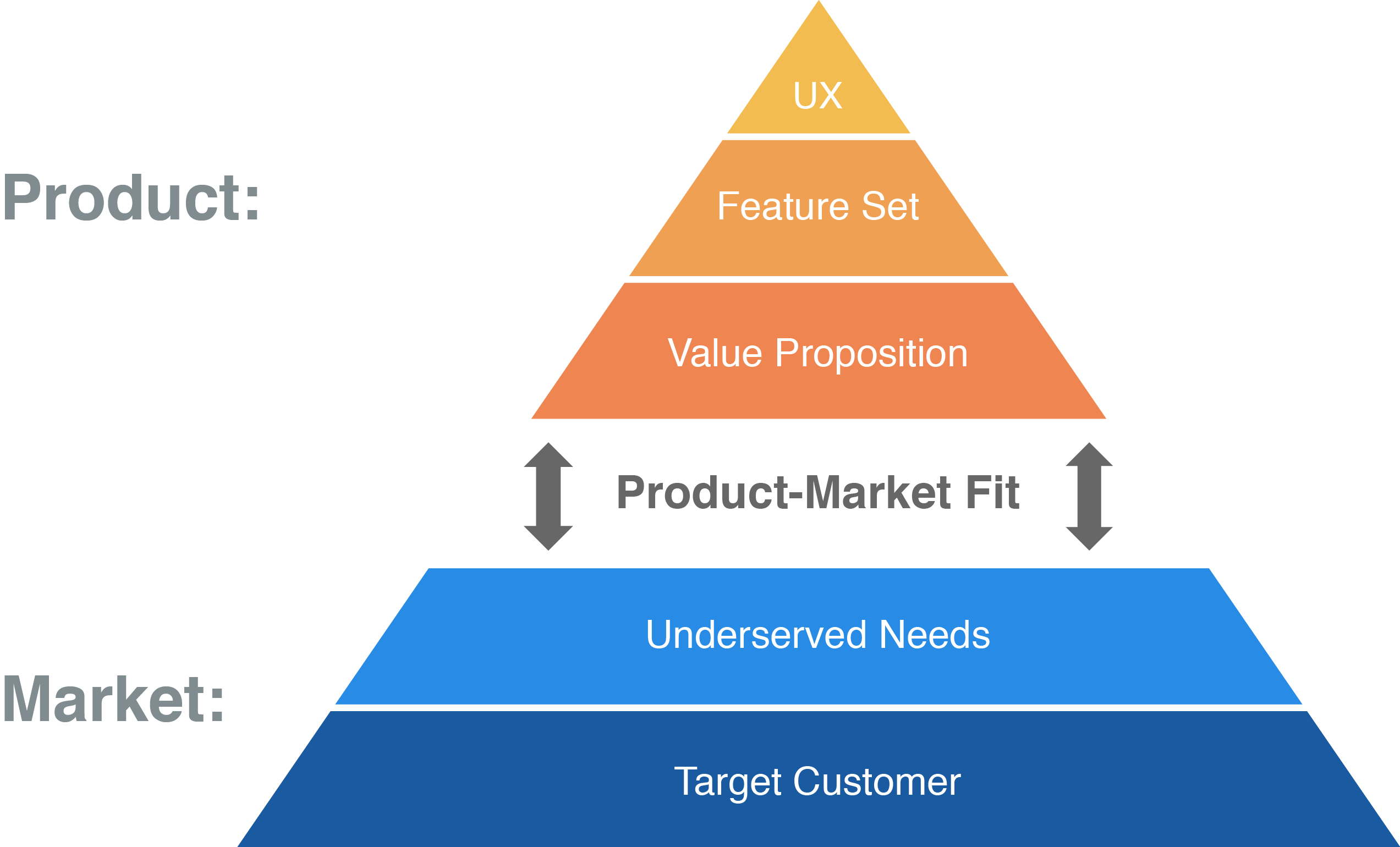 Piramide ProductMarket Fit según Dan Olsen